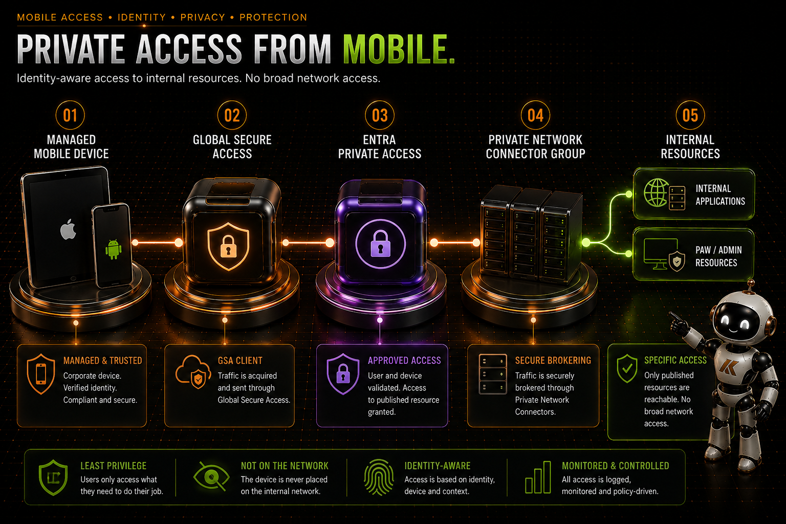 global-secure-access-on-mobile-devices