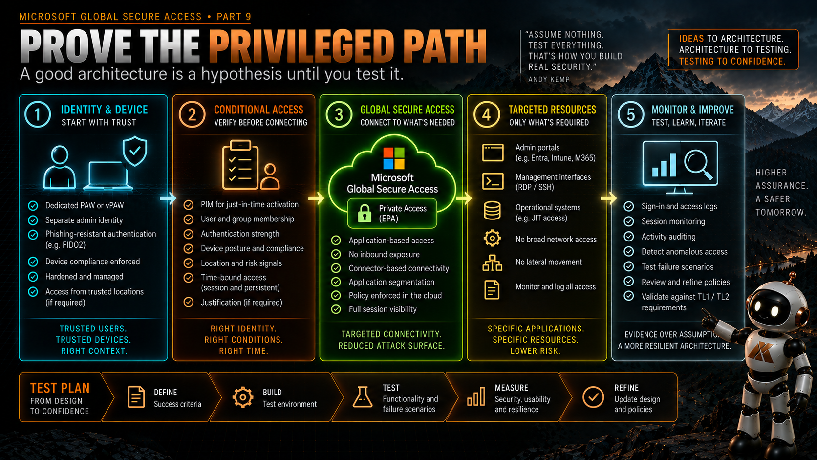global-secure-access-and-privileged-access-an-architecture-i-want-to-test