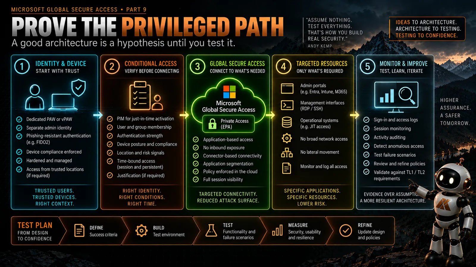 global-secure-access-and-privileged-access-an-architecture-i-want-to-test